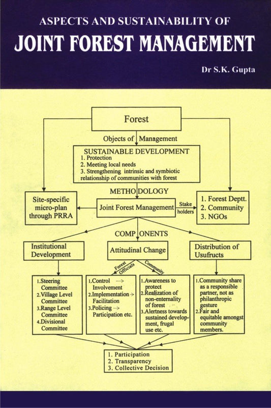 Aspects and Sustainability of Joint Forest Management